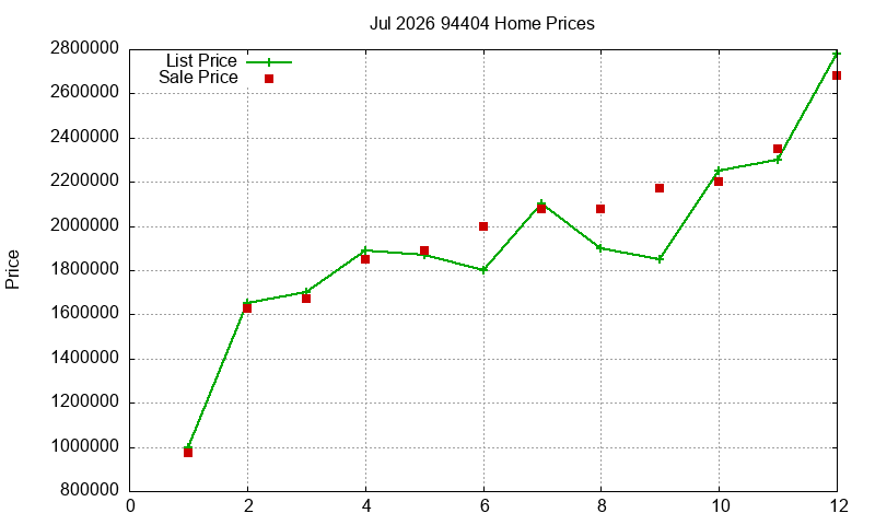 94404 Homes Just Sold 2026-07