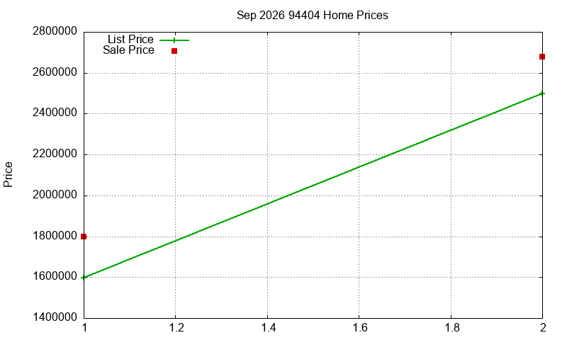 94404 Homes Just Sold 2026-09