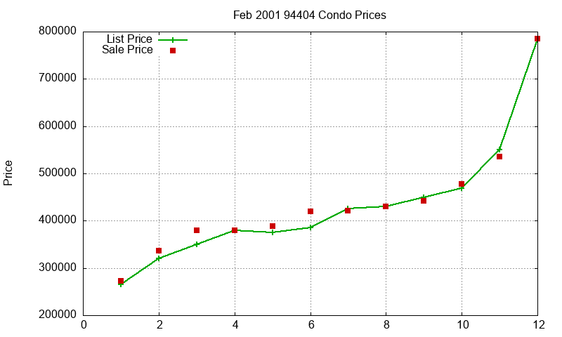 94404 Condos Just Sold 2001-02