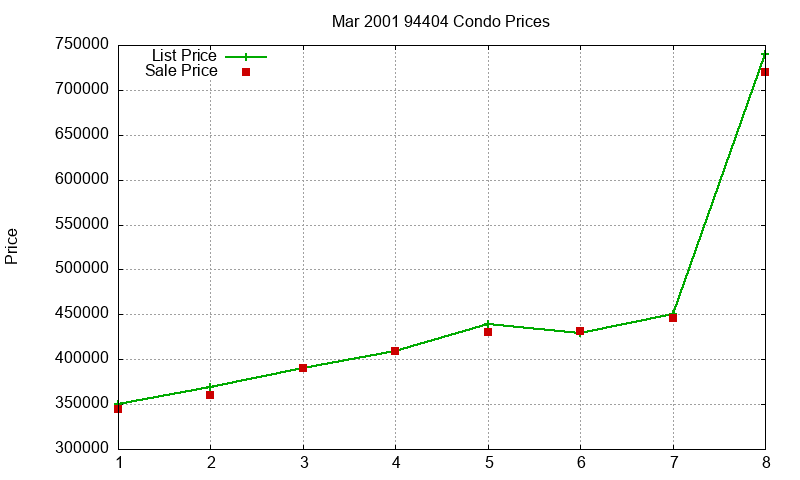 94404 Condos Just Sold 2001-03 94404 Condos Just Sold 2001-03
