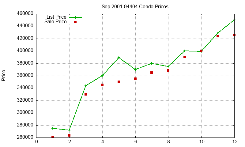 94404 Condos Just Sold 2001-09