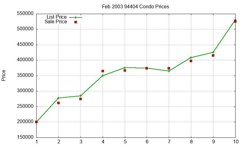 94404 Condos Just Sold 2003-02