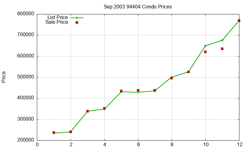 94404 Condos Just Sold 2003-09