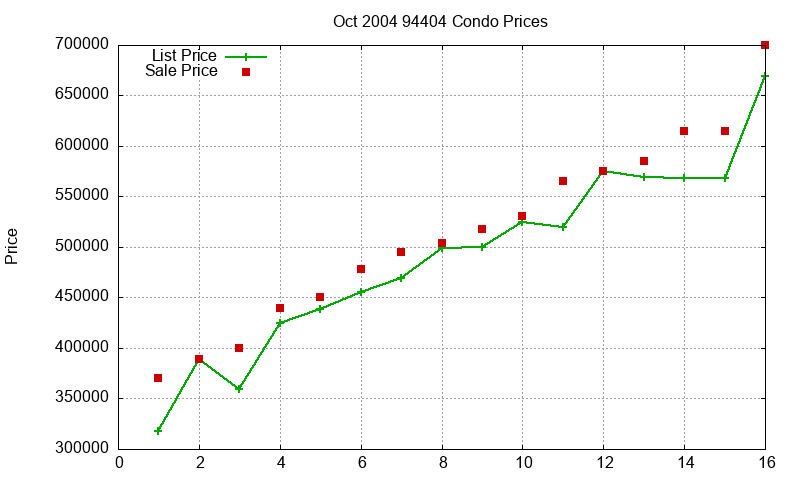 94404 Condos Just Sold 2004-10 94404 Condos Just Sold 2004-10