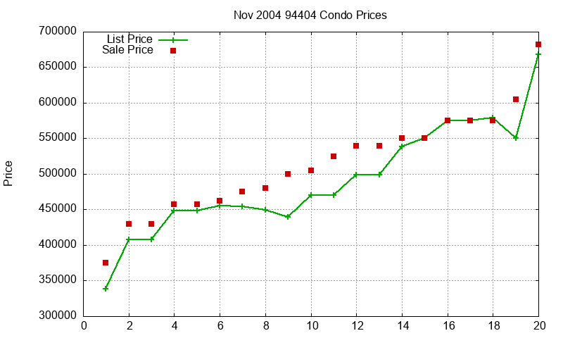 94404 Condos Just Sold 2004-11