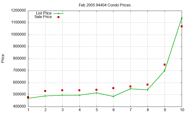 94404 Condos Just Sold 2005-02