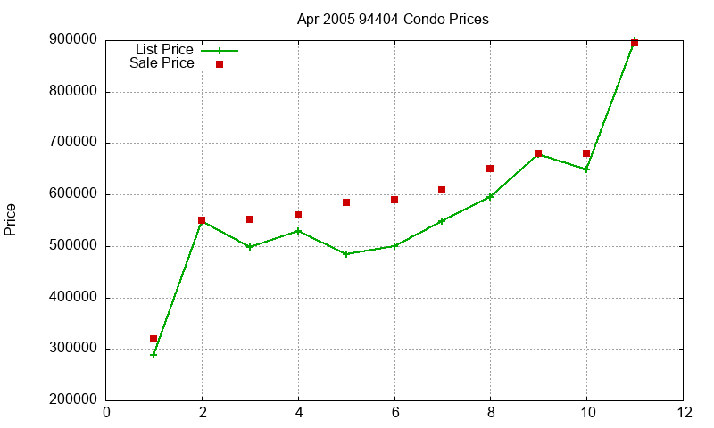 94404 Condos Just Sold 2005-04