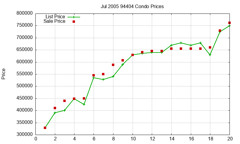 94404 Condos Just Sold 2005-07 94404 Condos Just Sold 2005-07