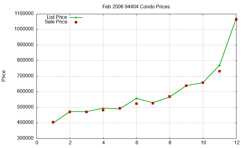 94404 Condos Just Sold 2006-02