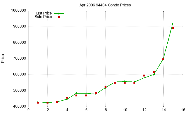 94404 Condos Just Sold 2006-04