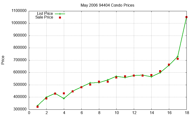 94404 Condos Just Sold 2006-05
