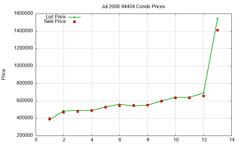 94404 Condos Just Sold 2006-07