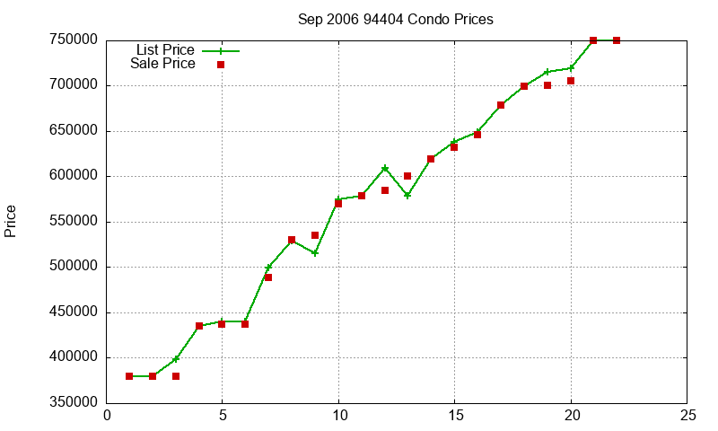 94404 Condos Just Sold 2006-09