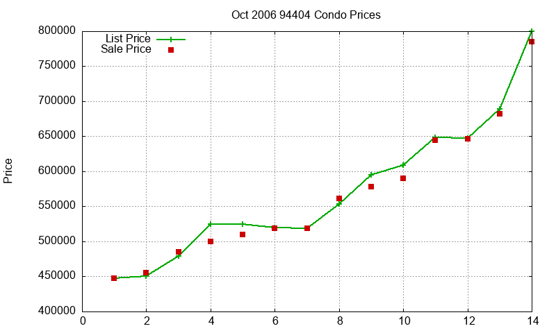 94404 Condos Just Sold 2006-10