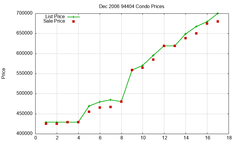 94404 Condos Just Sold 2006-12