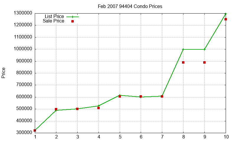 94404 Condos Just Sold 2007-02