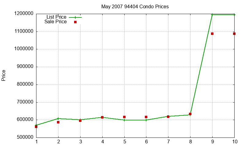 94404 Condos Just Sold 2007-05