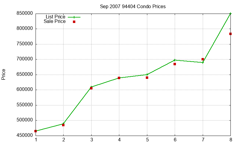 94404 Condos Just Sold 2007-09