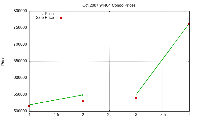 94404 Condos Just Sold 2007-10