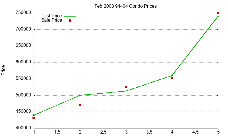 94404 Condos Just Sold 2008-02
