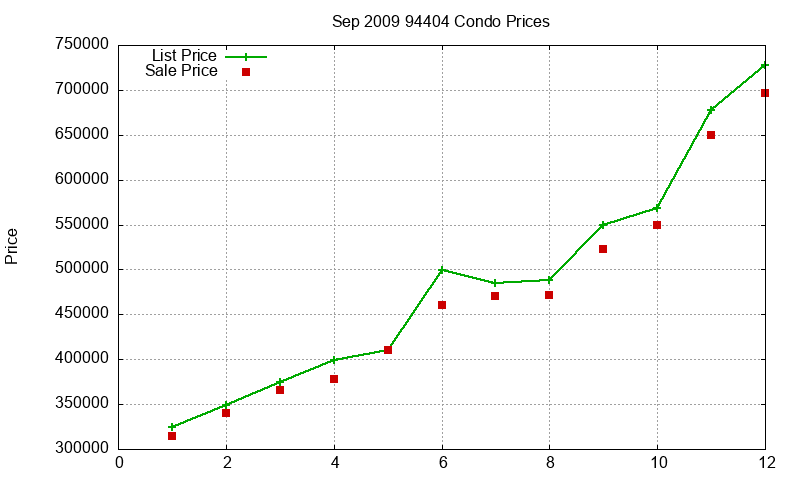 94404 Condos Just Sold 2009-09