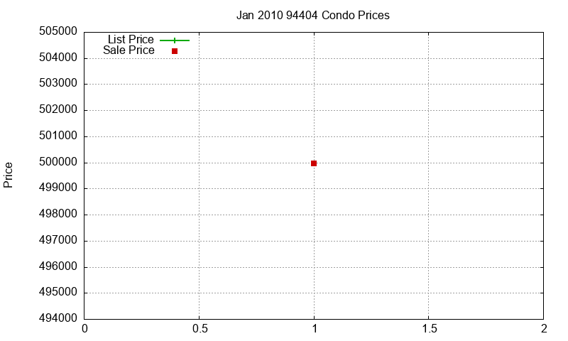 94404 Condos Just Sold 2010-01