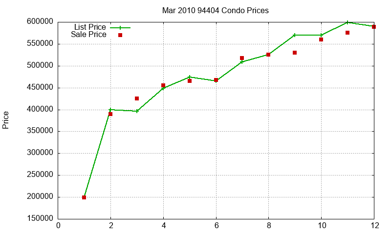 94404 Condos Just Sold 2010-03
