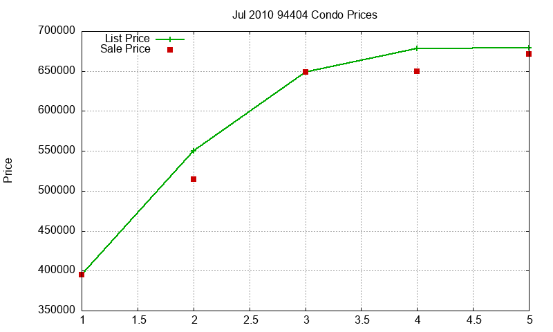 94404 Condos Just Sold 2010-07