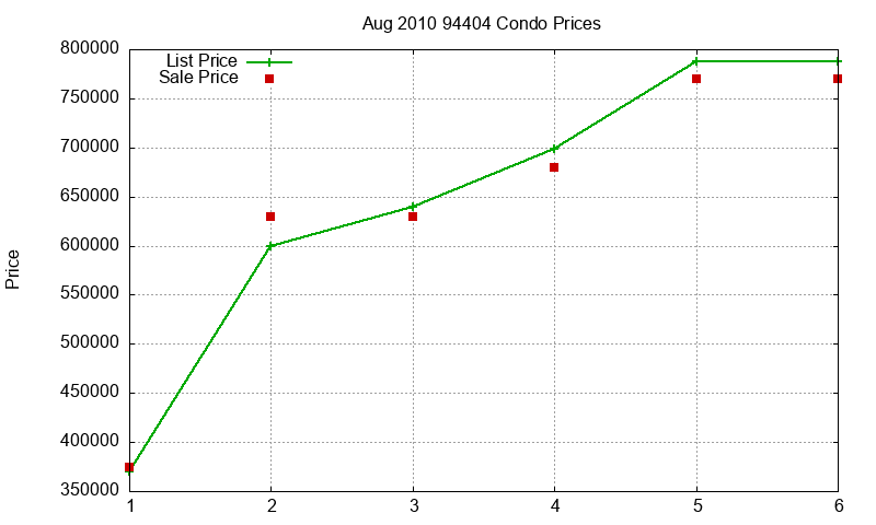 94404 Condos Just Sold 2010-08