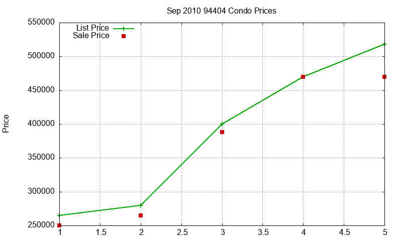 94404 Condos Just Sold 2010-09