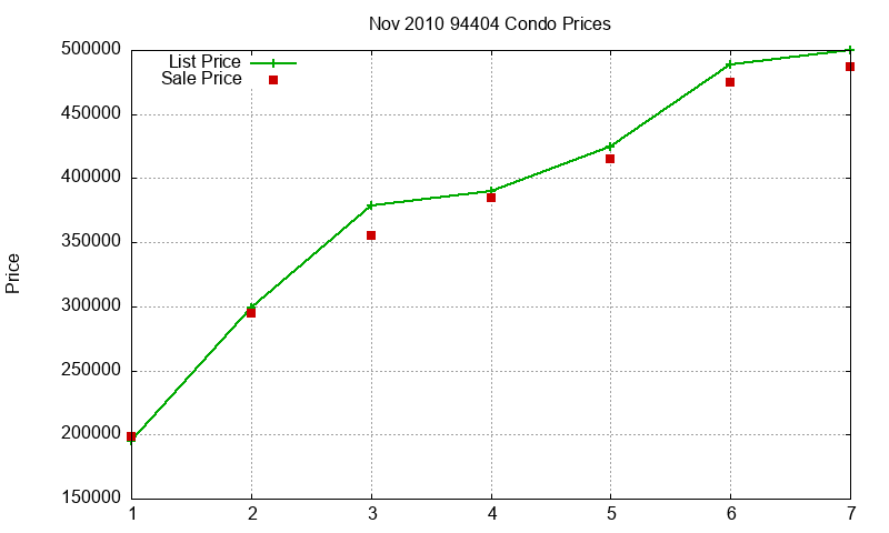 94404 Condos Just Sold 2010-11