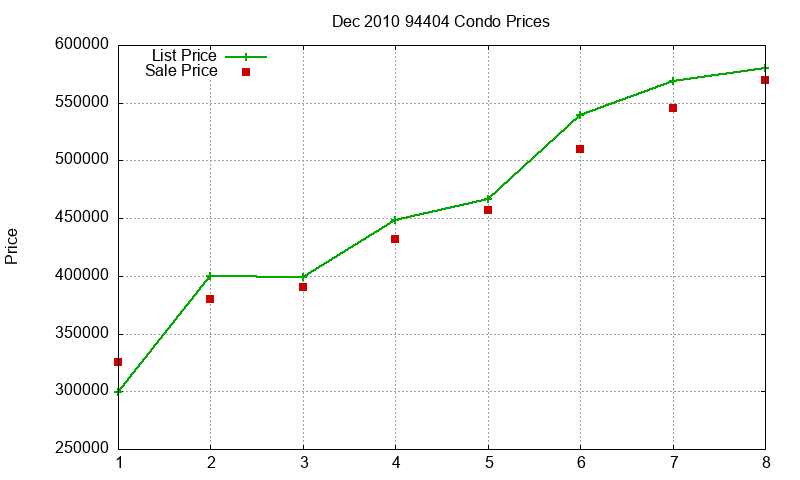 94404 Condos Just Sold 2010-12