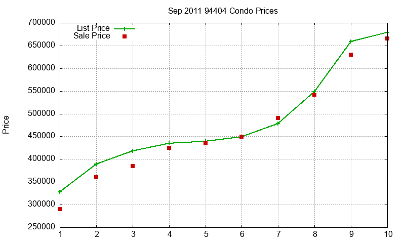 94404 Condos Just Sold 2011-09