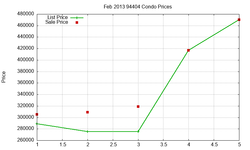 94404 Condos Just Sold 2013-02
