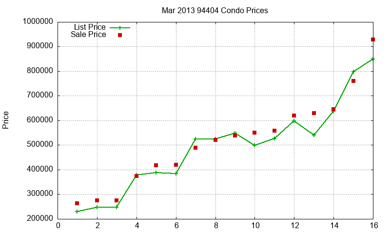 94404 Condos Just Sold 2013-03