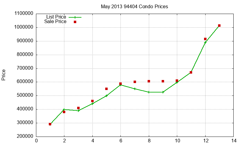 94404 Condos Just Sold 2013-05