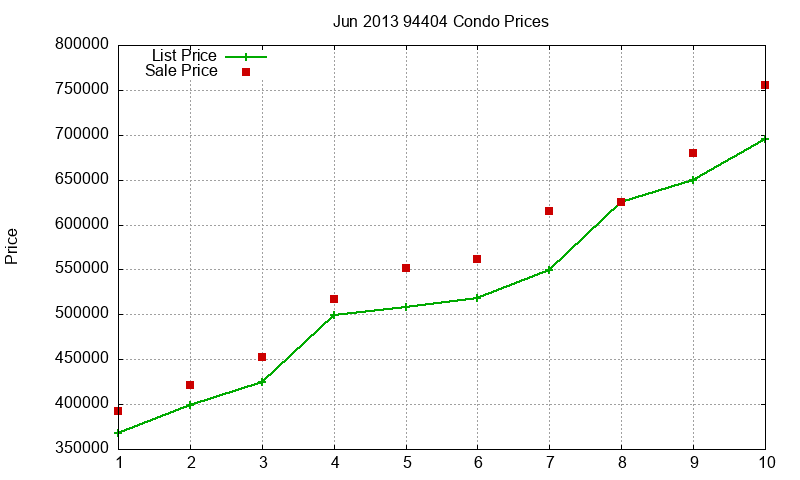 94404 Condos Just Sold 2013-06