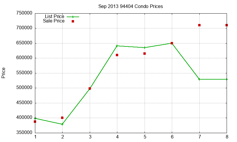 94404 Condos Just Sold 2013-09