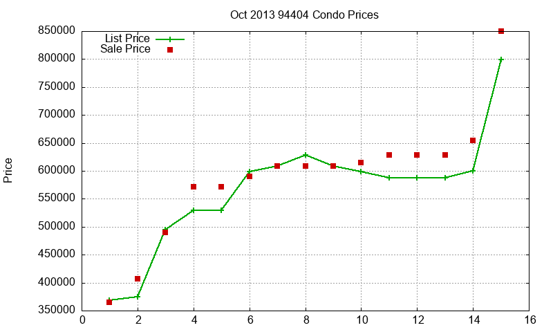94404 Condos Just Sold 2013-10