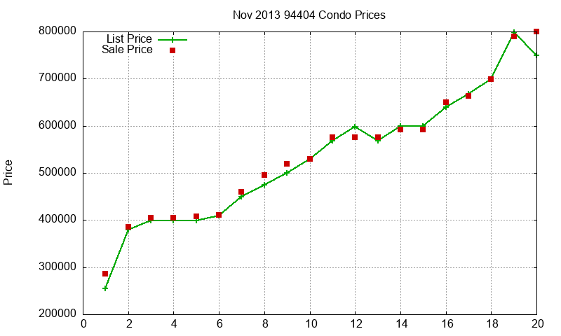 94404 Condos Just Sold 2013-11