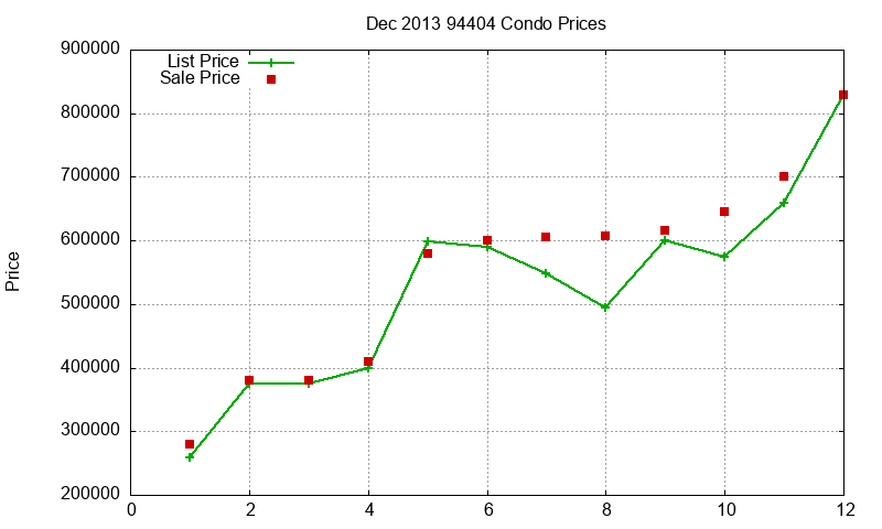 94404 Condos Just Sold 2013-12