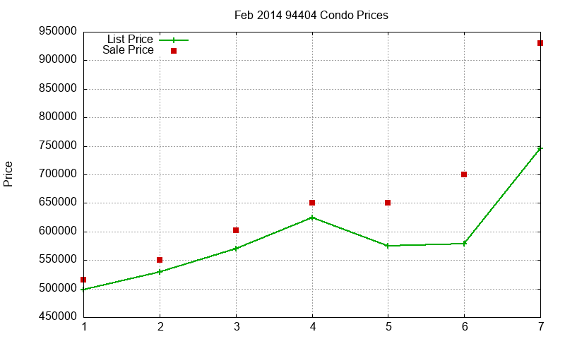 94404 Condos Just Sold 2014-02