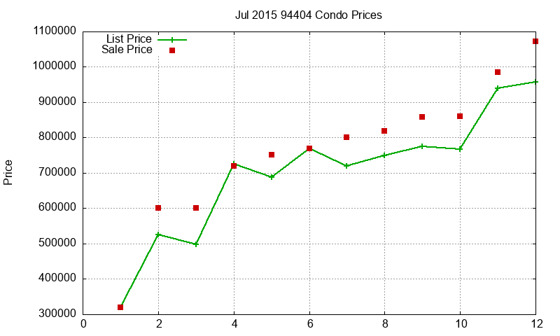 94404 Condos Just Sold 2015-07 94404 Condos Just Sold 2015-07