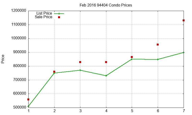 94404 Condos Just Sold 2016-02