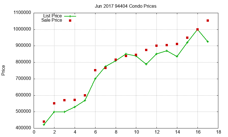 94404 Condos Just Sold 2017-06