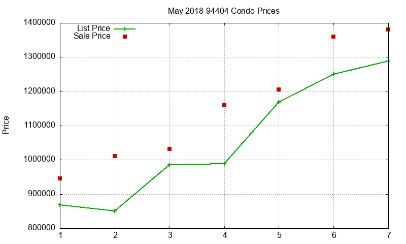 94404 Condos Just Sold 2018-05