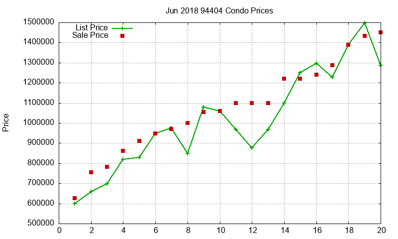 94404 Condos Just Sold 2018-06
