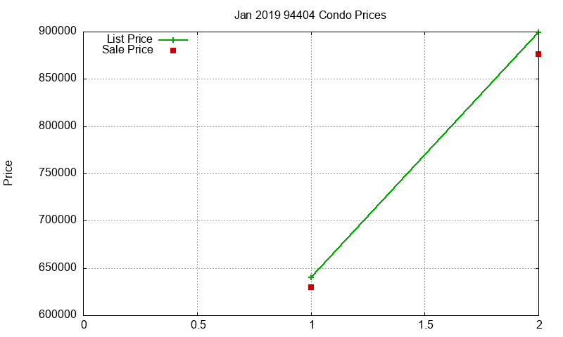 94404 Condos Just Sold 2019-01