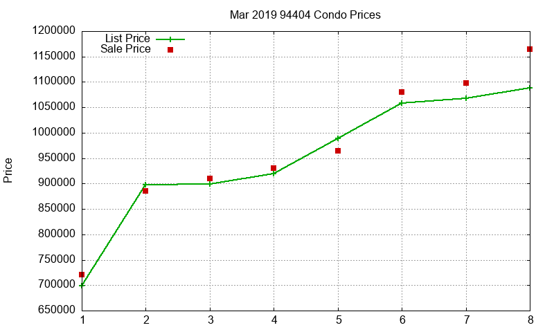 94404 Condos Just Sold 2019-03