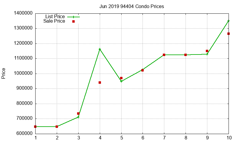 94404 Condos Just Sold 2019-06